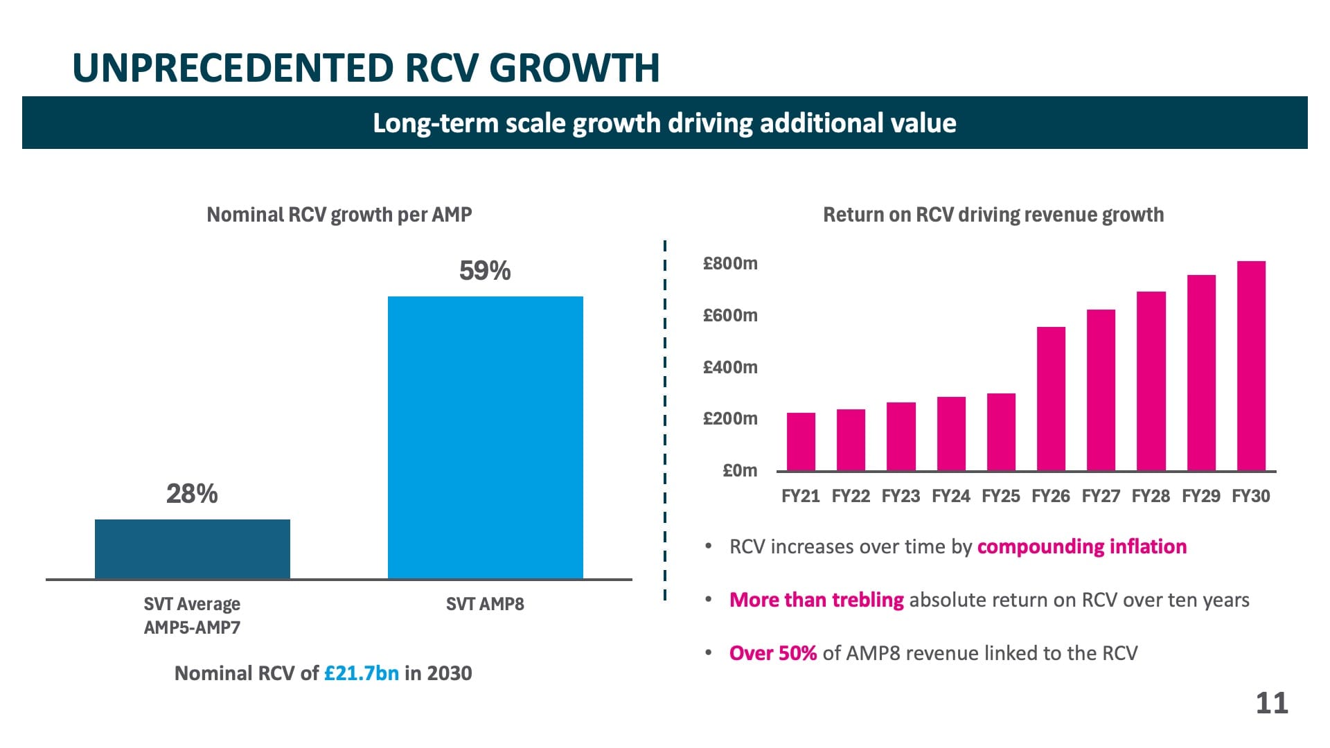 Unprecedented RCV Growth