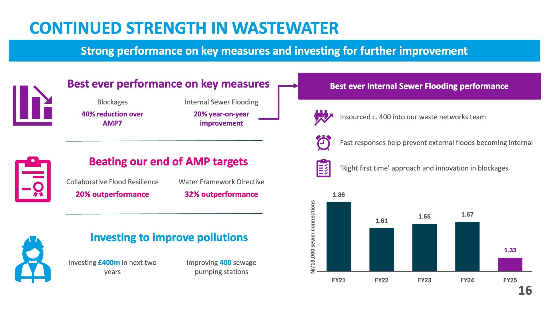 Continued Strength In Wastewater