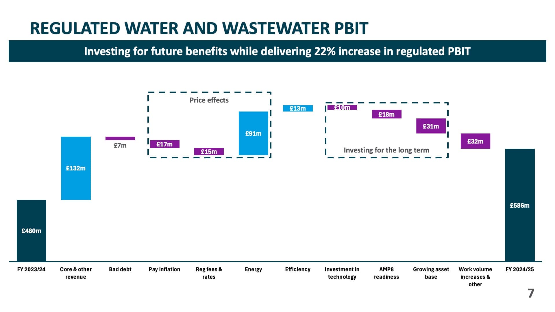 Regulated Water and Wastewater PBIT