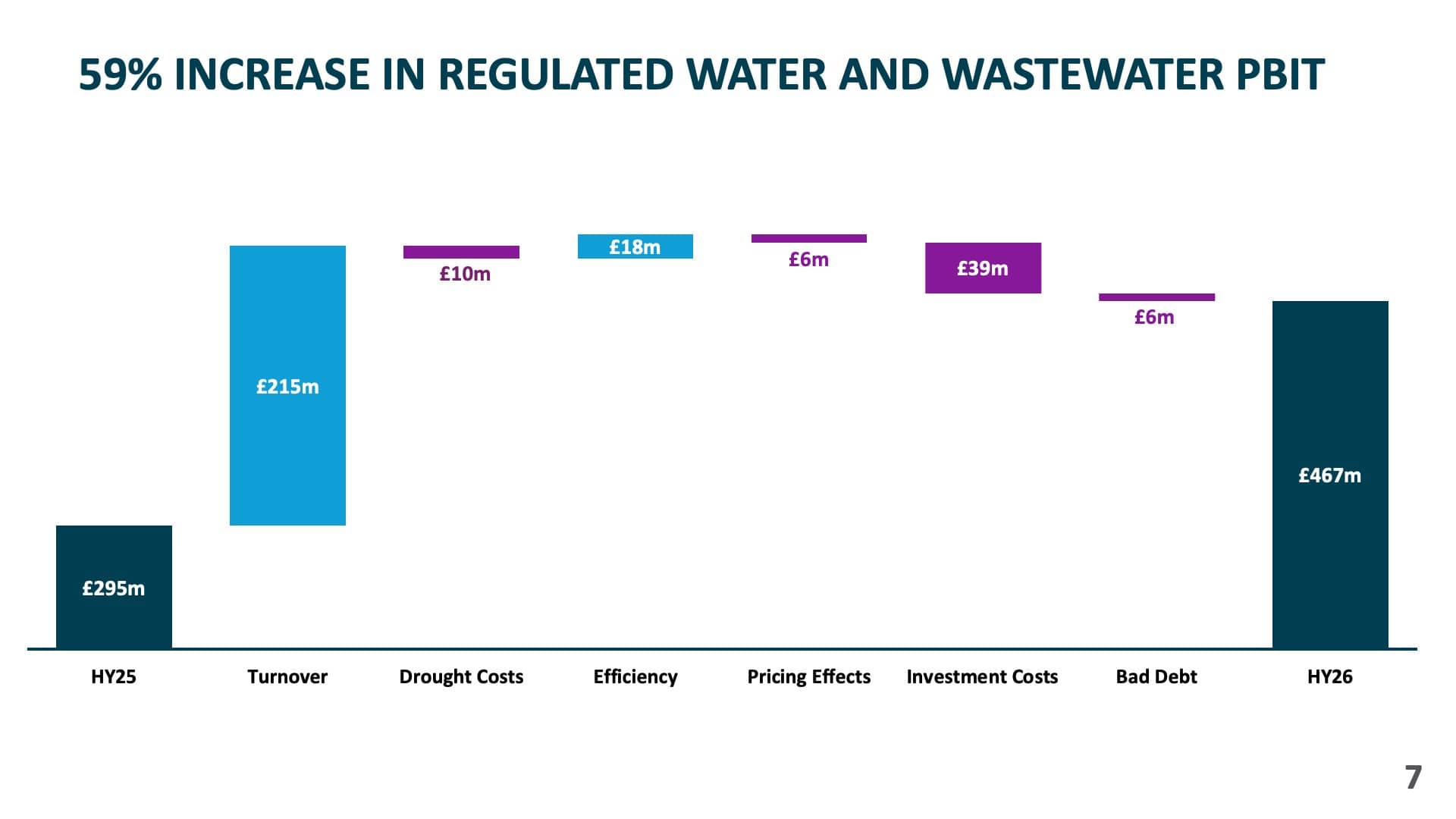 59% increase in Regulated water and wastewater pbit