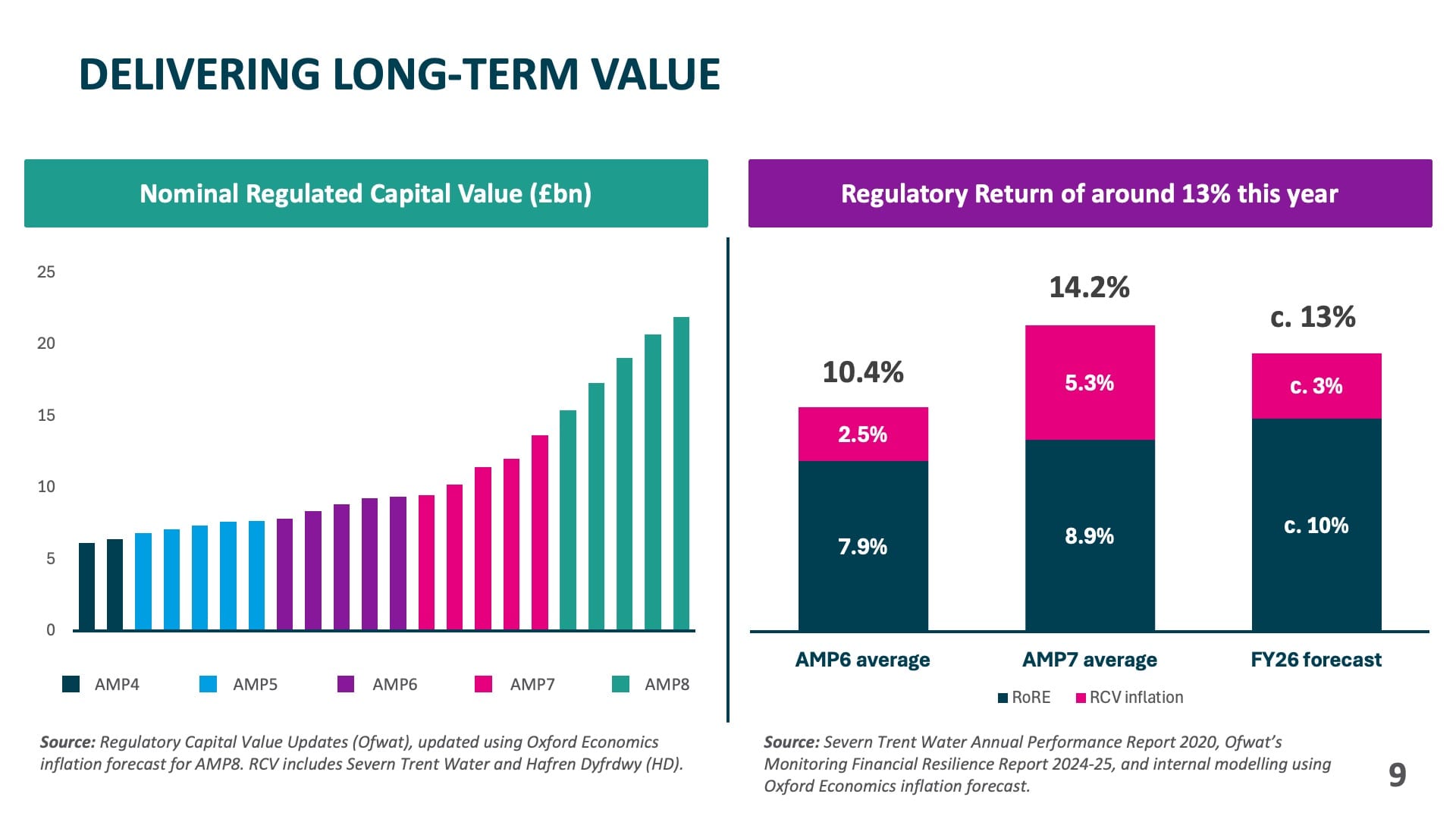 Delivering Long-term Value