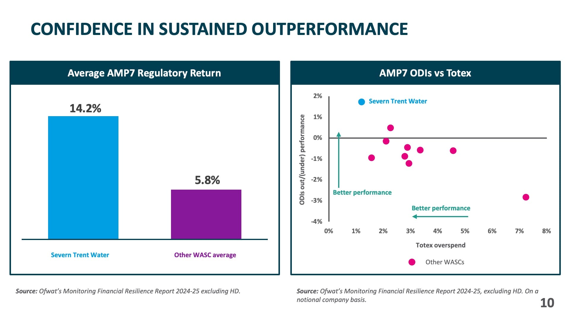 Confidence in sustained outperformance