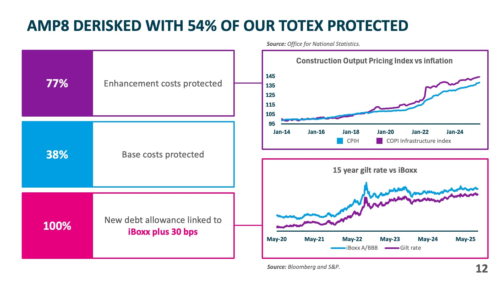 Amp8 derisked with 54% of our Totex protected