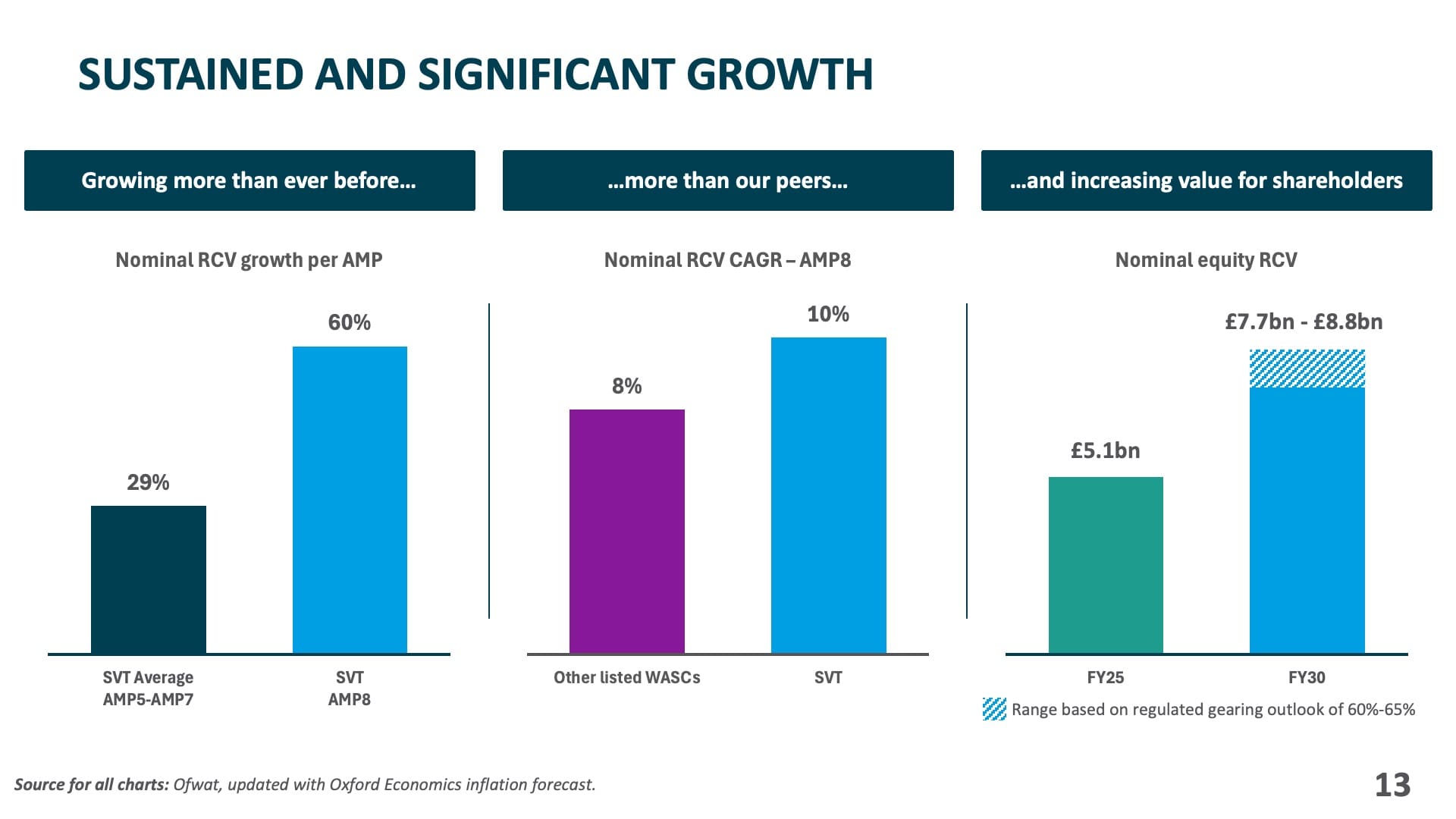 Sustained and significant growth
