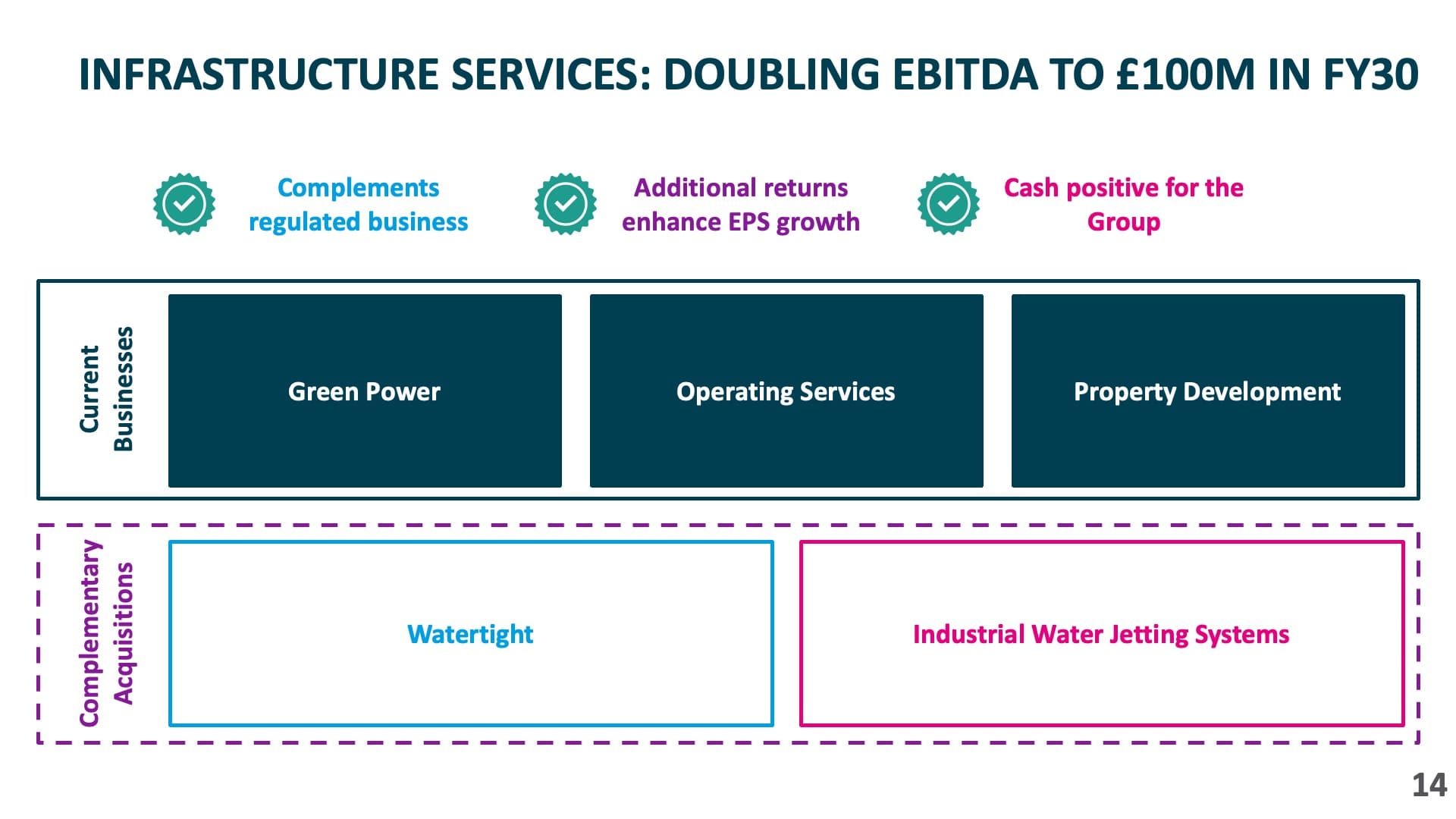 Infrastructure Services: Doubling EBITDA to 100m in fy30