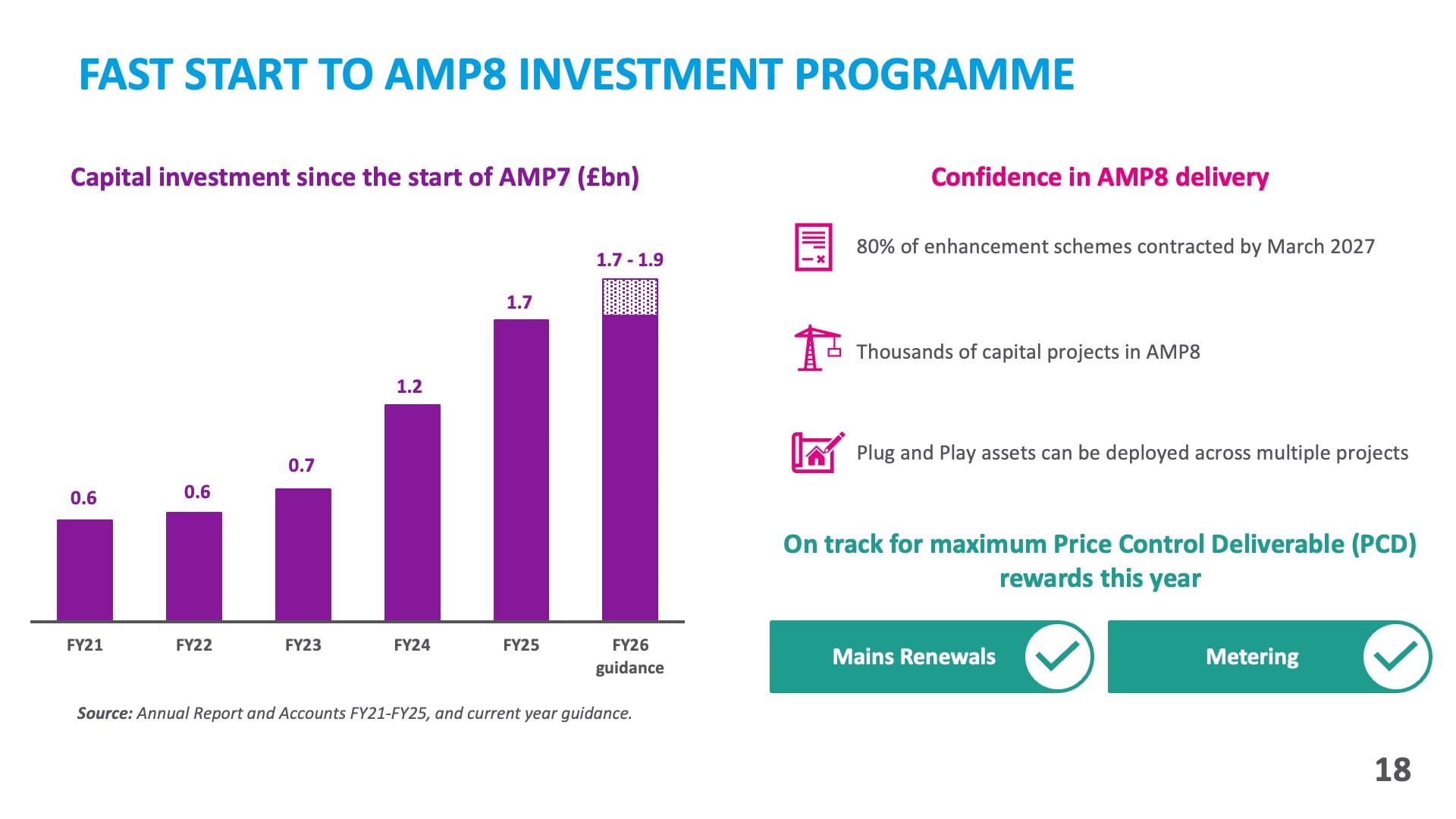 Fast start to amp8 investment programme