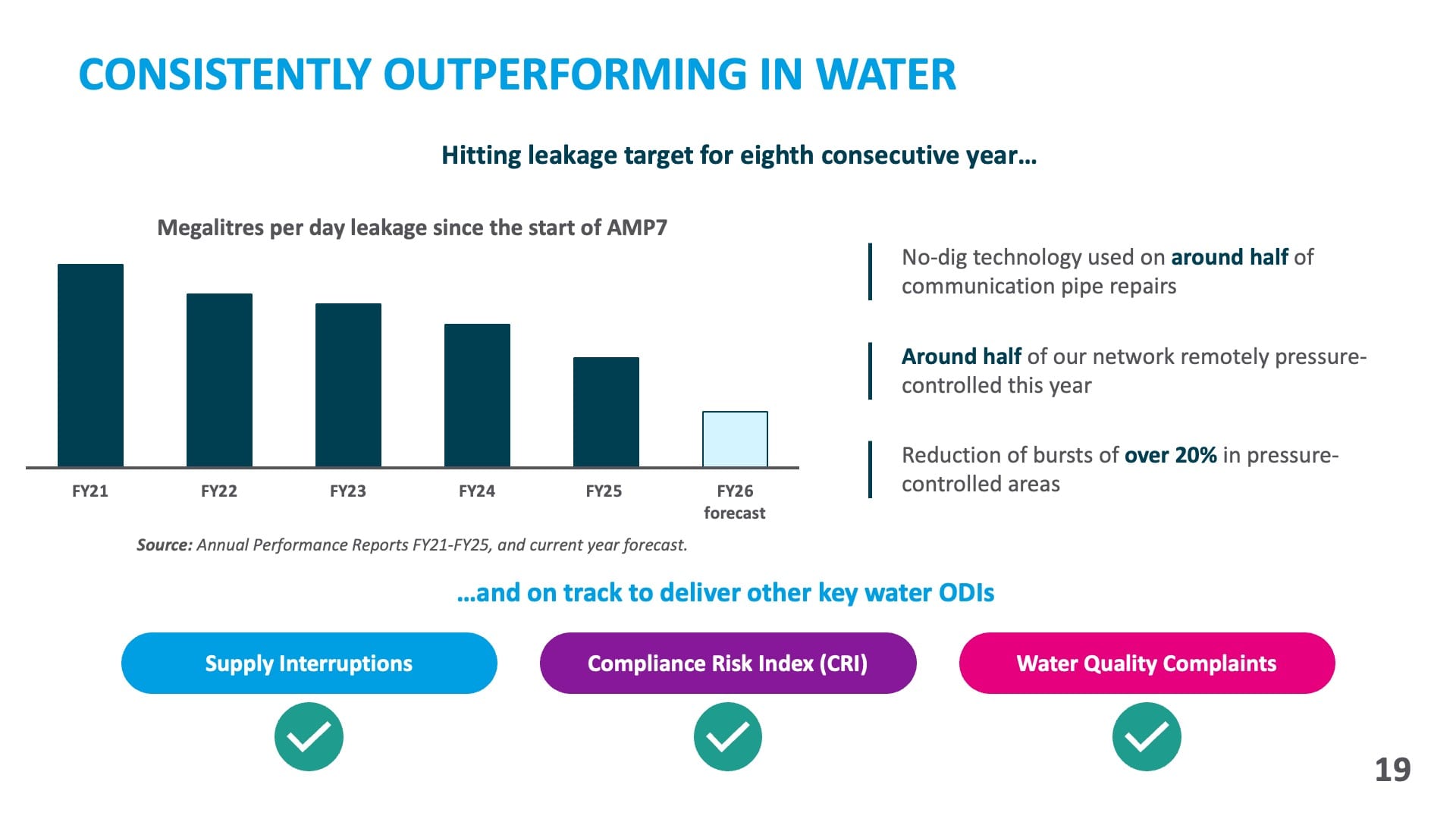 Consistently outperforming in water