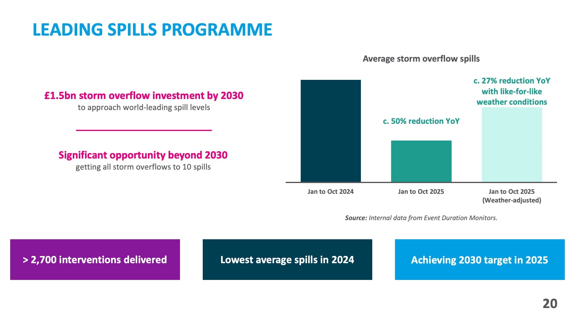 Leading spills programme