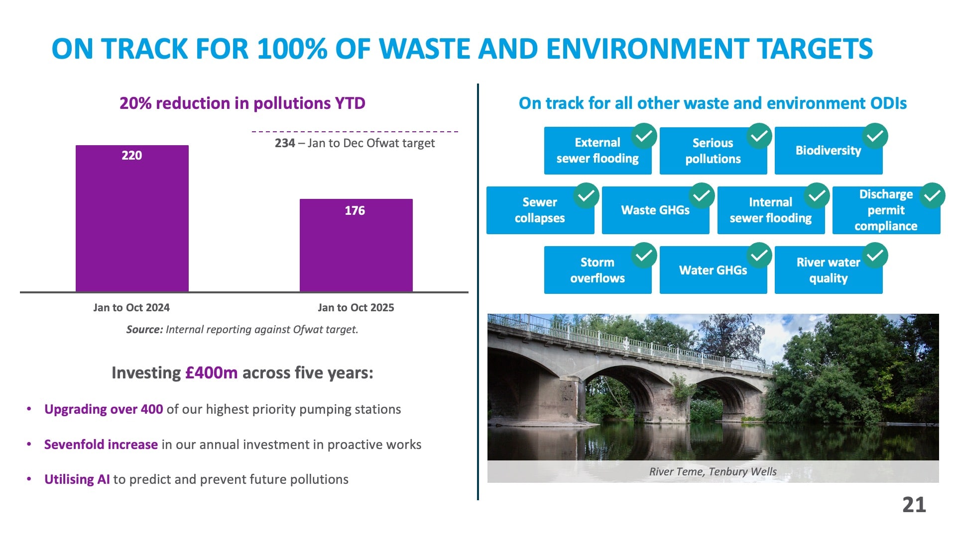 On track for 100% of waste and environment targets