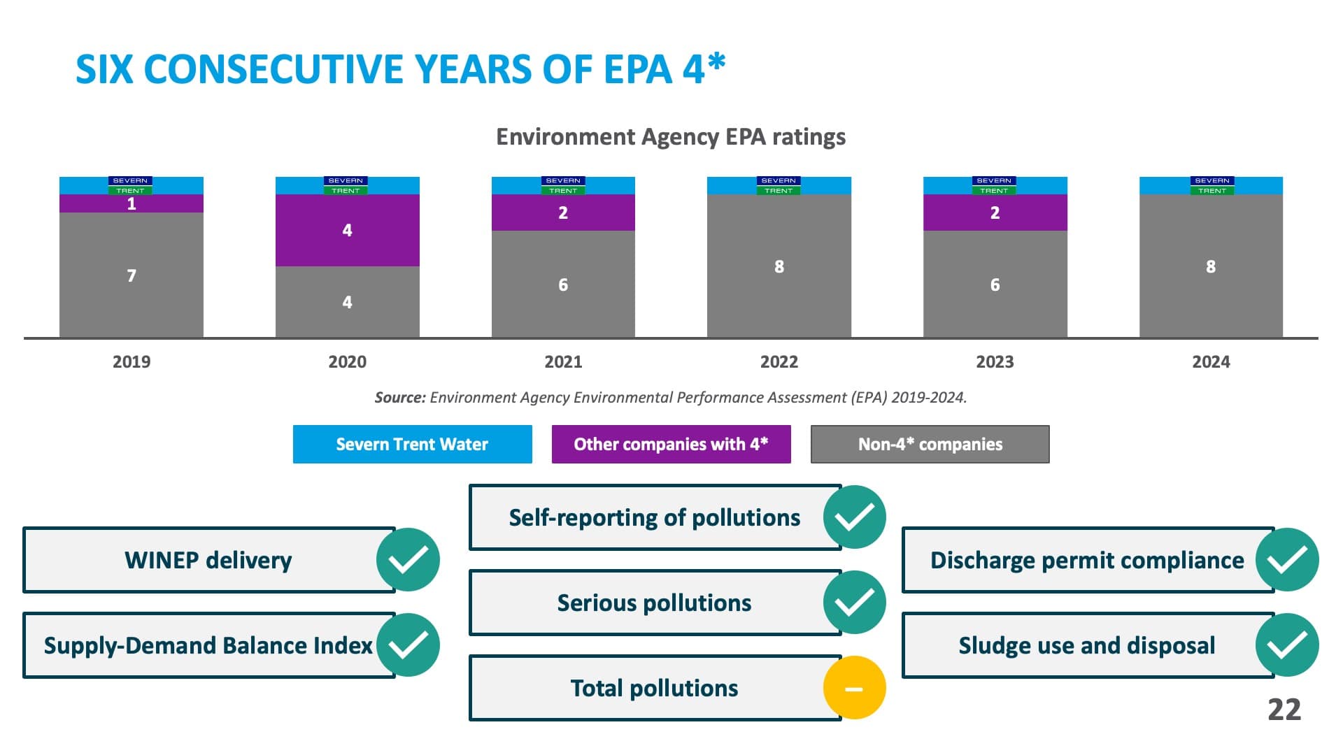 SIX CONSECUTIVE YEARS OF EPA 4*